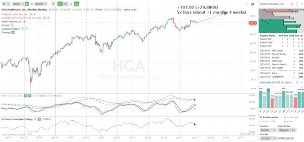 HCA Healthcare - Chart